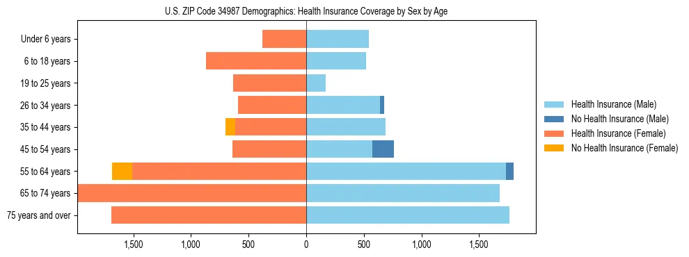 Pyramid chart showing health insurance coverage by age and sex in US ZIP Code 34987.