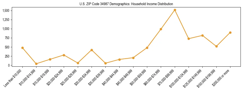 Horizontal bar chart showing household income distribution in US ZIP Code 34987.