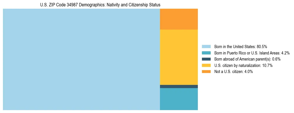 Treemap showing the population distribution by nativity and citizenship status in US ZIP Code 34987 based on U.S. Census data.