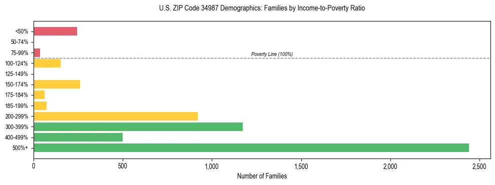 Horizontal bar chart showing family distribution by income-to-poverty ratio in US ZIP Code 34987, based on 2023 ACS data.