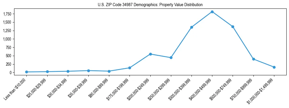 Line chart showing the distribution of property values for owner-occupied housing units in US ZIP Code 34987.
