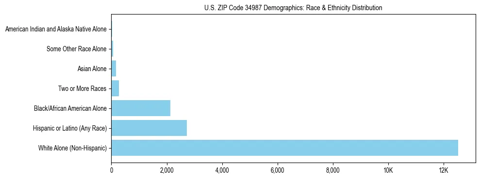 Race and Ethnicity Distribution Chart for US ZIP Code 34987