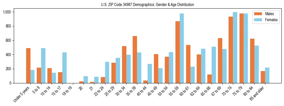 Bar chart showing the population distribution of US ZIP Code 34987 by age group and gender, based on 2023 ACS data.