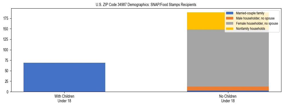 Stacked bar chart showing SNAP/Food Stamps recipient household composition by presence of children under 18 in US ZIP Code 34987, based on 2023 ACS data.