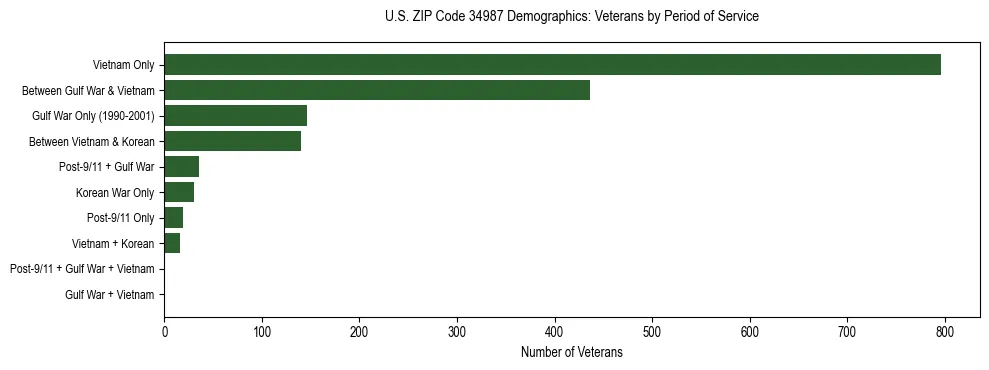 Horizontal bar chart showing veteran distribution by period of military service in US ZIP Code 34987, based on 2023 ACS data.