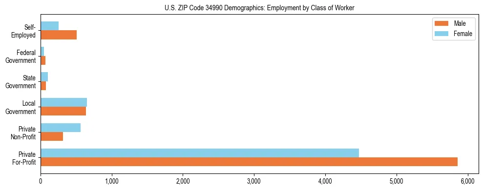 Horizontal bar chart showing employment distribution by class of worker and gender in US ZIP Code 34990, based on 2023 ACS data.