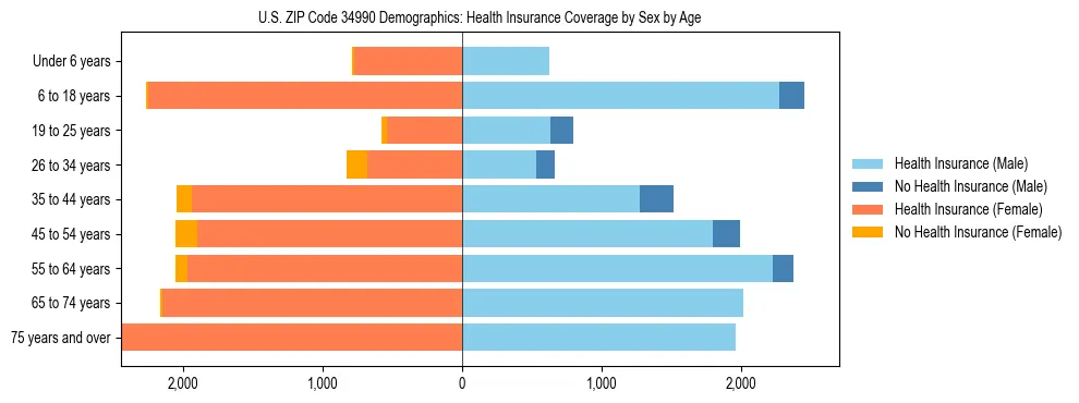 Pyramid chart showing health insurance coverage by age and sex in US ZIP Code 34990.