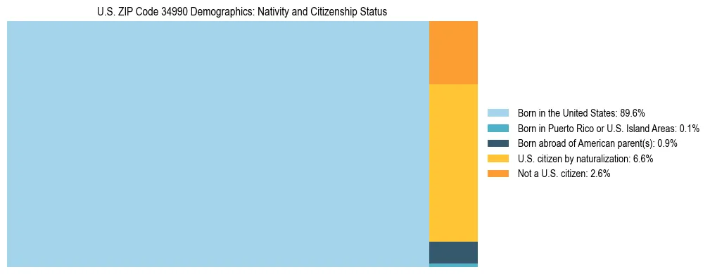 Treemap showing the population distribution by nativity and citizenship status in US ZIP Code 34990 based on U.S. Census data.