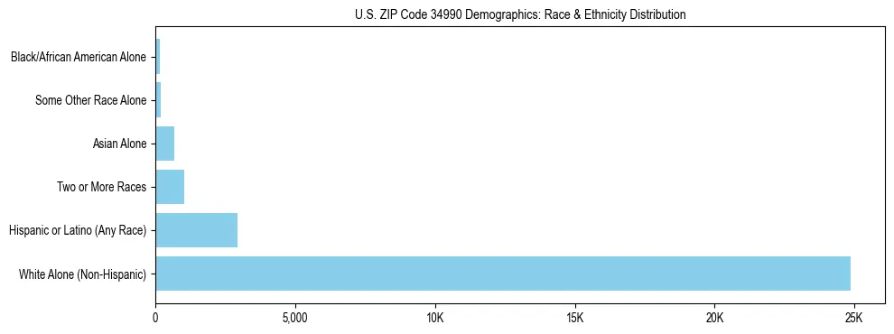 Race and Ethnicity Distribution Chart for US ZIP Code 34990