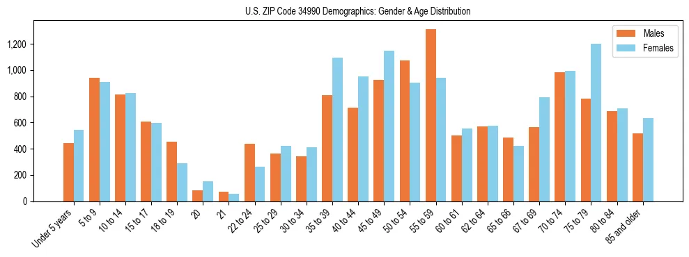 Bar chart showing the population distribution of US ZIP Code 34990 by age group and gender, based on 2023 ACS data.