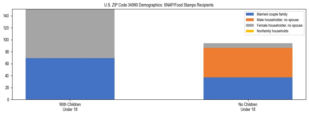 Stacked bar chart showing SNAP/Food Stamps recipient household composition by presence of children under 18 in US ZIP Code 34990, based on 2023 ACS data.