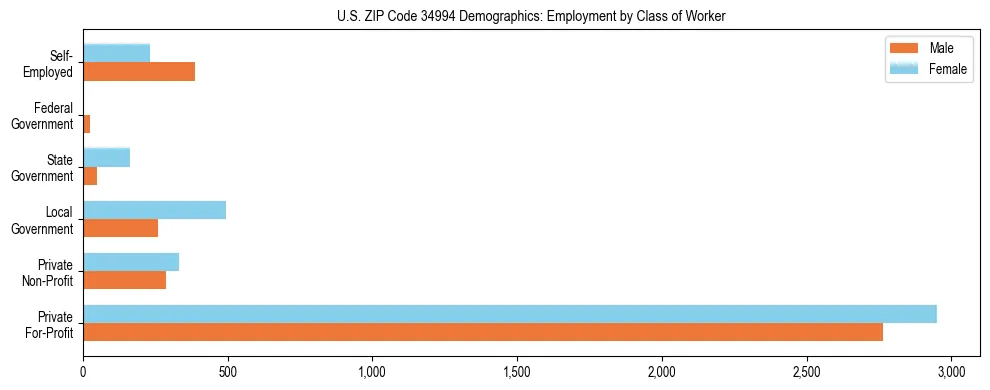 Horizontal bar chart showing employment distribution by class of worker and gender in US ZIP Code 34994, based on 2023 ACS data.
