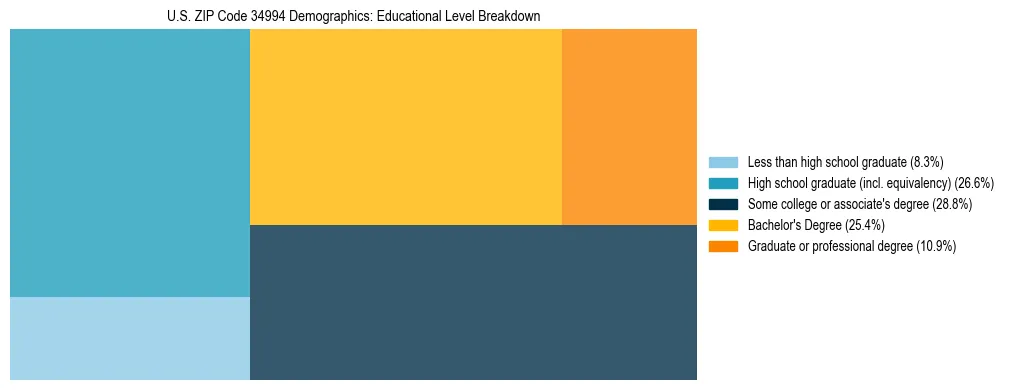 Treemap chart illustrating the educational attainment breakdown for population 25 years and over in US ZIP Code 34994.