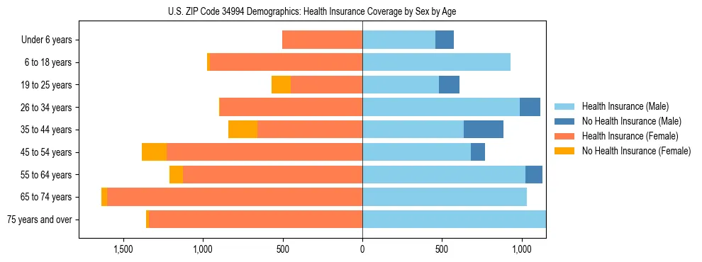 Pyramid chart showing health insurance coverage by age and sex in US ZIP Code 34994.
