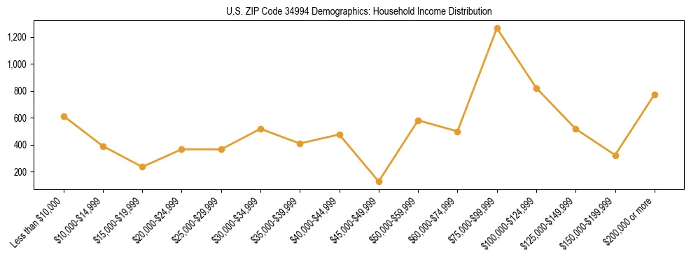 Horizontal bar chart showing household income distribution in US ZIP Code 34994.