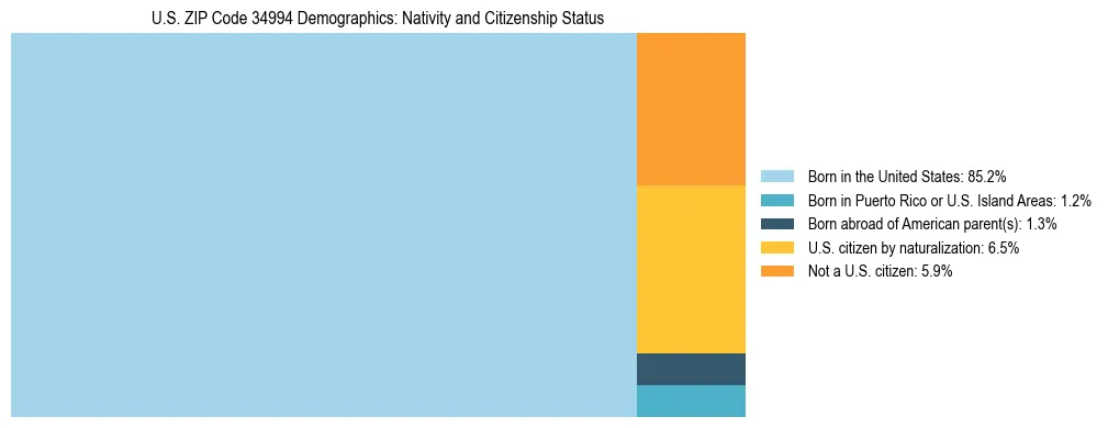 Treemap showing the population distribution by nativity and citizenship status in US ZIP Code 34994 based on U.S. Census data.
