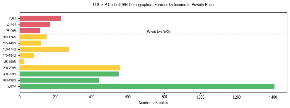 Horizontal bar chart showing family distribution by income-to-poverty ratio in US ZIP Code 34994, based on 2023 ACS data.