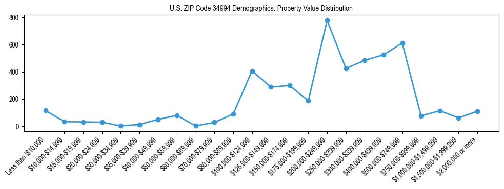 Line chart showing the distribution of property values for owner-occupied housing units in US ZIP Code 34994.