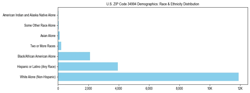 Race and Ethnicity Distribution Chart for US ZIP Code 34994
