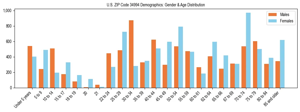 Bar chart showing the population distribution of US ZIP Code 34994 by age group and gender, based on 2023 ACS data.