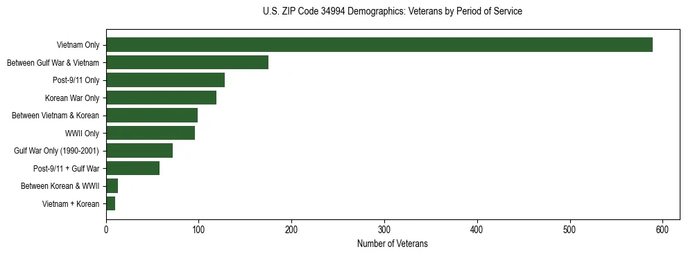 Horizontal bar chart showing veteran distribution by period of military service in US ZIP Code 34994, based on 2023 ACS data.