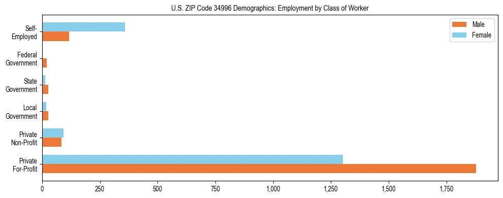 Horizontal bar chart showing employment distribution by class of worker and gender in US ZIP Code 34996, based on 2023 ACS data.