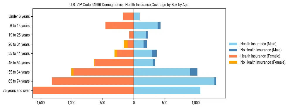 Pyramid chart showing health insurance coverage by age and sex in US ZIP Code 34996.