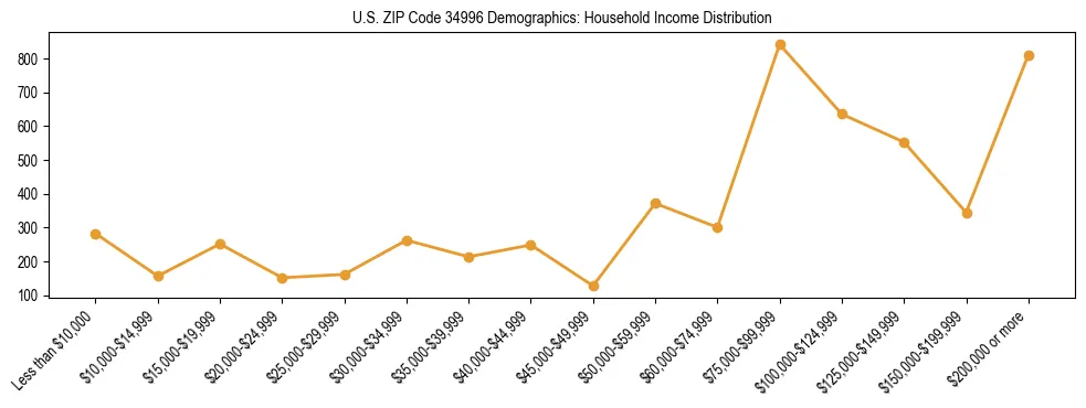 Horizontal bar chart showing household income distribution in US ZIP Code 34996.