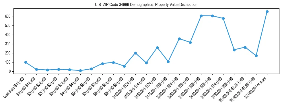 Line chart showing the distribution of property values for owner-occupied housing units in US ZIP Code 34996.