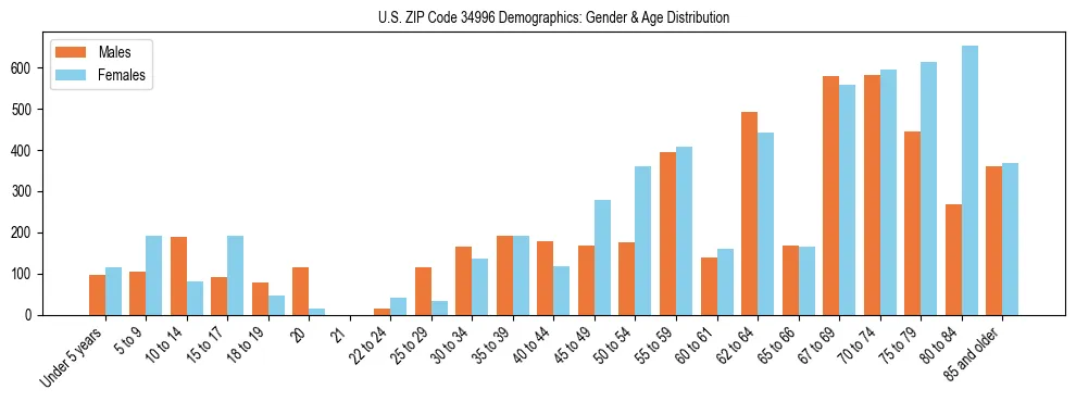Bar chart showing the population distribution of US ZIP Code 34996 by age group and gender, based on 2023 ACS data.