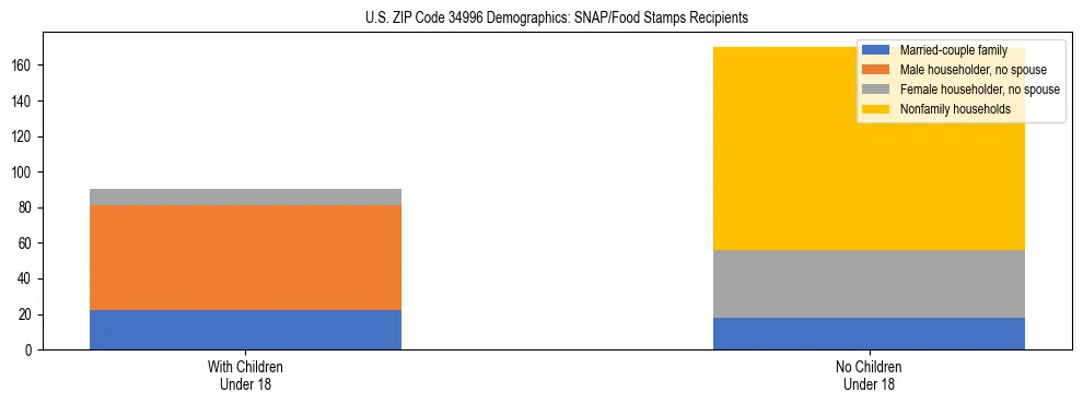 Stacked bar chart showing SNAP/Food Stamps recipient household composition by presence of children under 18 in US ZIP Code 34996, based on 2023 ACS data.