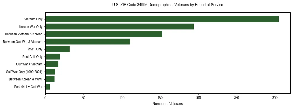 Horizontal bar chart showing veteran distribution by period of military service in US ZIP Code 34996, based on 2023 ACS data.