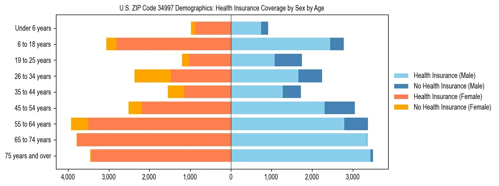 Pyramid chart showing health insurance coverage by age and sex in US ZIP Code 34997.