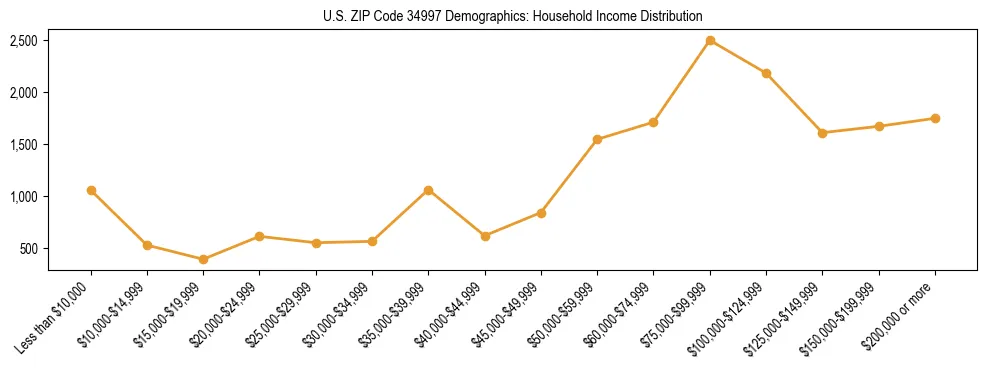 Horizontal bar chart showing household income distribution in US ZIP Code 34997.