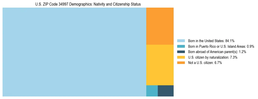 Treemap showing the population distribution by nativity and citizenship status in US ZIP Code 34997 based on U.S. Census data.