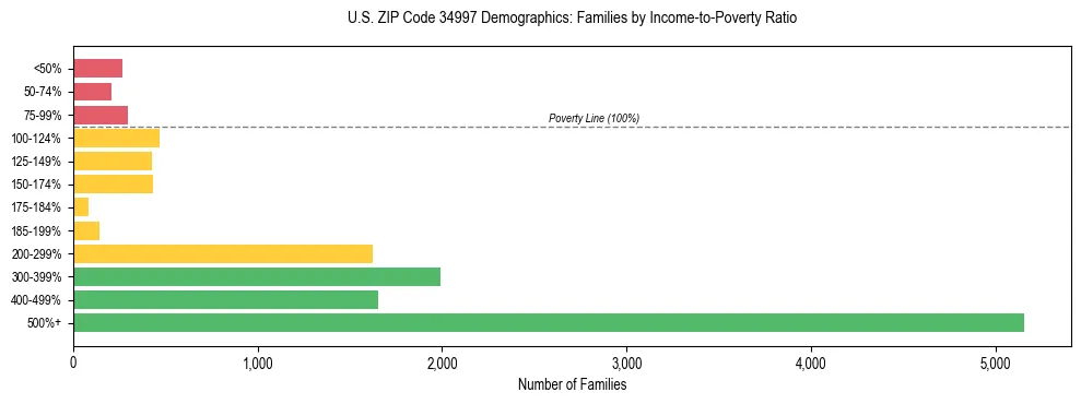 Horizontal bar chart showing family distribution by income-to-poverty ratio in US ZIP Code 34997, based on 2023 ACS data.