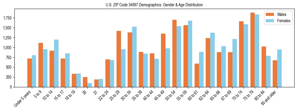 Bar chart showing the population distribution of US ZIP Code 34997 by age group and gender, based on 2023 ACS data.