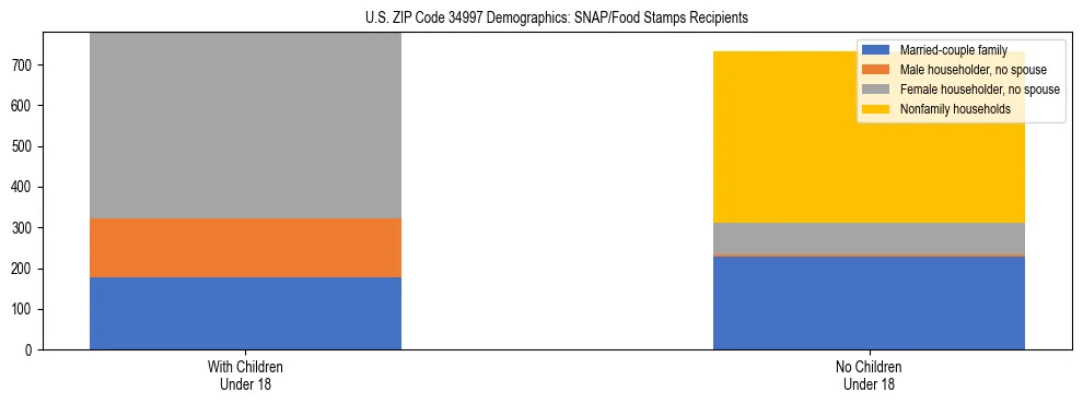 Stacked bar chart showing SNAP/Food Stamps recipient household composition by presence of children under 18 in US ZIP Code 34997, based on 2023 ACS data.