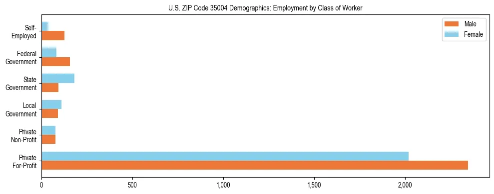 Horizontal bar chart showing employment distribution by class of worker and gender in US ZIP Code 35004, based on 2023 ACS data.