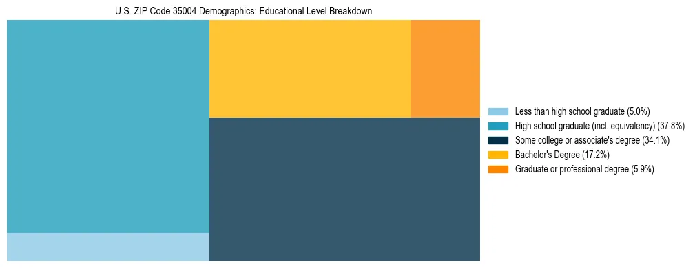 Treemap chart illustrating the educational attainment breakdown for population 25 years and over in US ZIP Code 35004.