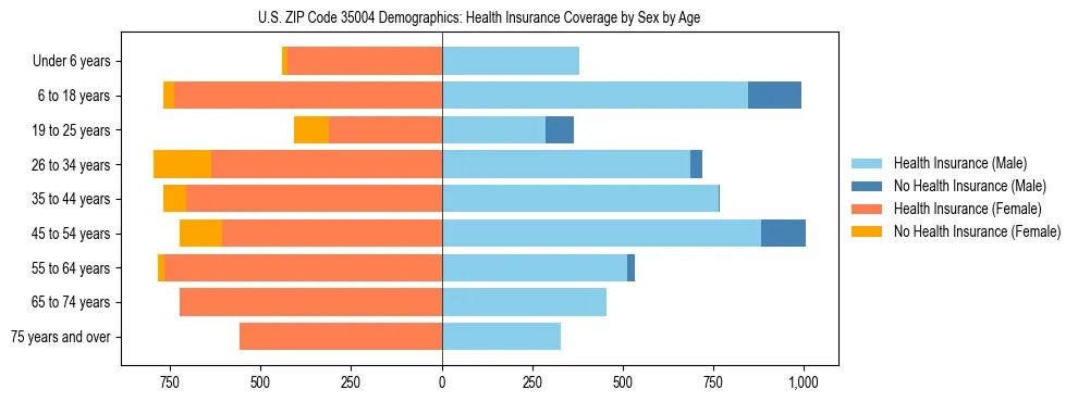 Pyramid chart showing health insurance coverage by age and sex in US ZIP Code 35004.