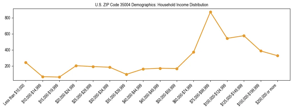 Horizontal bar chart showing household income distribution in US ZIP Code 35004.