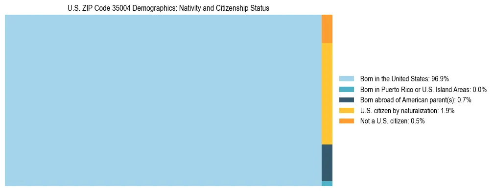 Treemap showing the population distribution by nativity and citizenship status in US ZIP Code 35004 based on U.S. Census data.