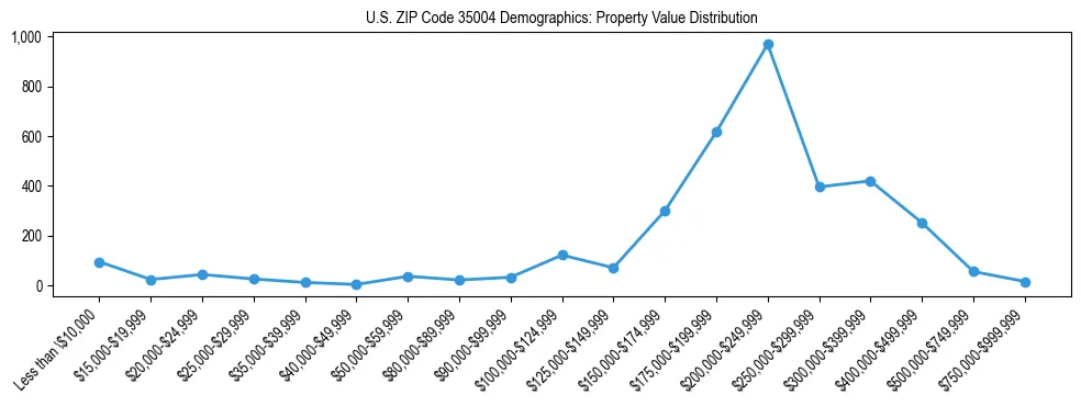 Line chart showing the distribution of property values for owner-occupied housing units in US ZIP Code 35004.