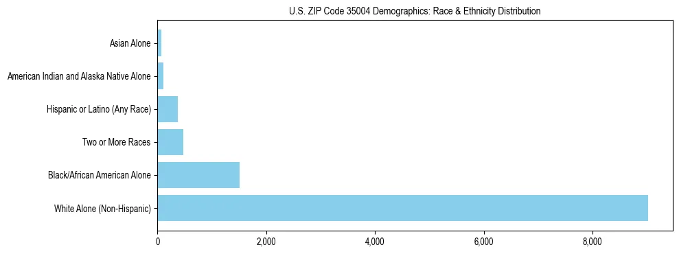 Race and Ethnicity Distribution Chart for US ZIP Code 35004