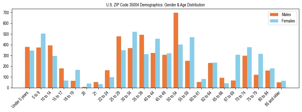 Bar chart showing the population distribution of US ZIP Code 35004 by age group and gender, based on 2023 ACS data.