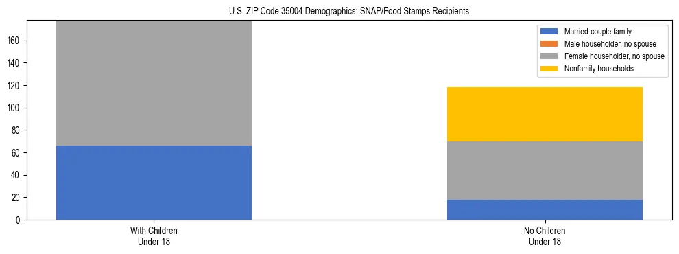 Stacked bar chart showing SNAP/Food Stamps recipient household composition by presence of children under 18 in US ZIP Code 35004, based on 2023 ACS data.
