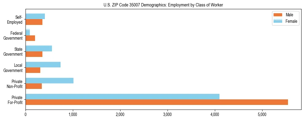 Horizontal bar chart showing employment distribution by class of worker and gender in US ZIP Code 35007, based on 2023 ACS data.