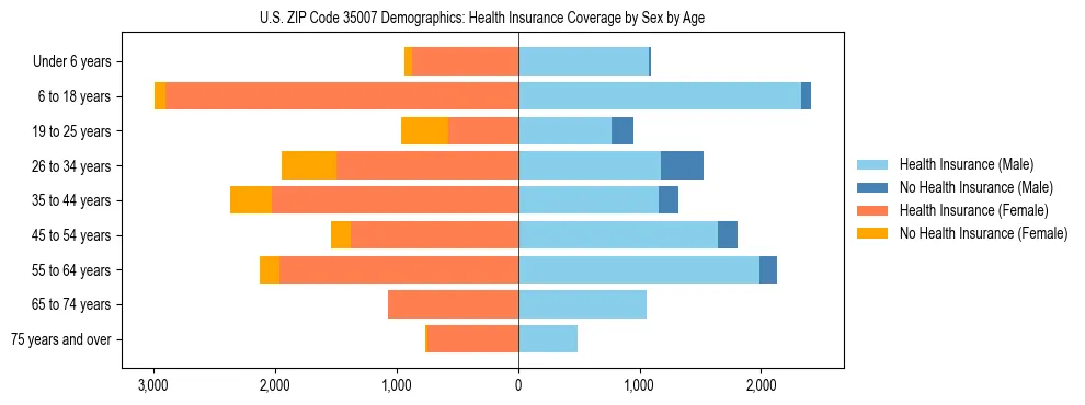 Pyramid chart showing health insurance coverage by age and sex in US ZIP Code 35007.