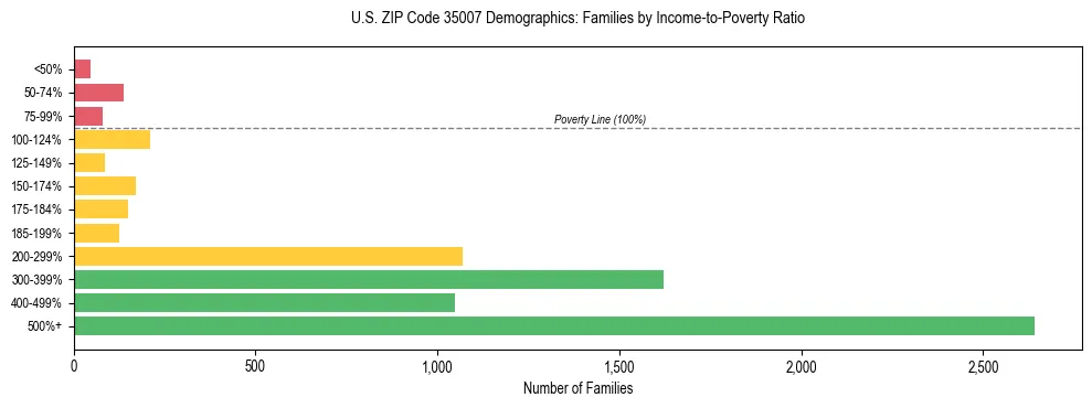 Horizontal bar chart showing family distribution by income-to-poverty ratio in US ZIP Code 35007, based on 2023 ACS data.